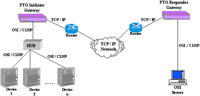 OSI/CLNP To TCP/IP Network Configuration