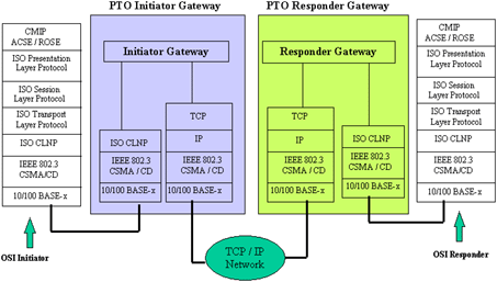 Packet To OSI (PTO) Protocol Stack