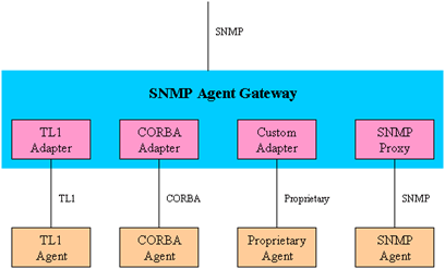 SNMP Agent Gateway Architecture