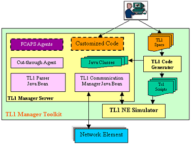 TL1 Manager Toolkit