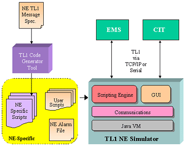 TL1 NE Simulator Architecture
