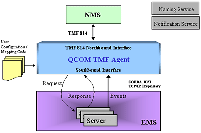 TMF 814 Agent Architecture